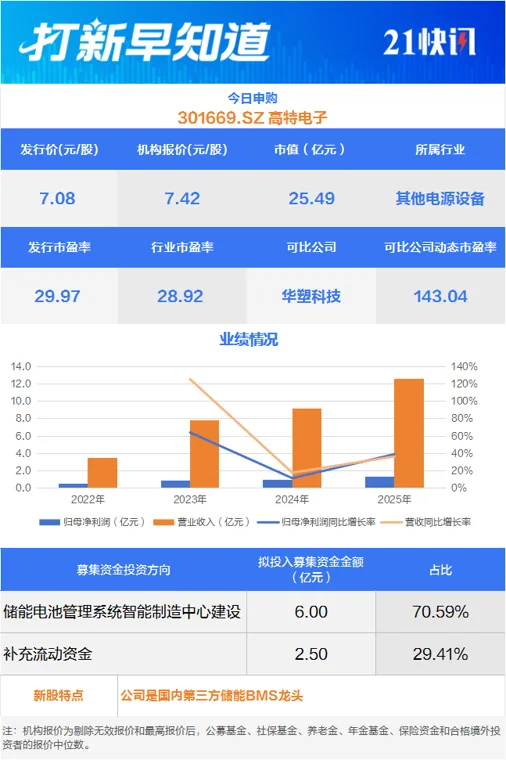 高中签率新股来了！储能BMS龙头今日申购